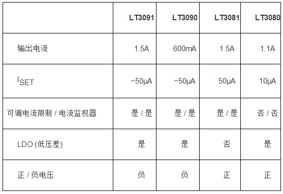 負穩(wěn)壓器擴充了電流基準線性穩(wěn)壓器系列