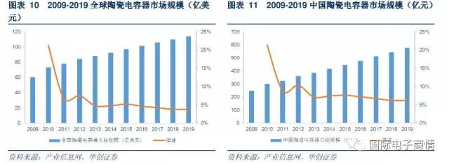 其市場(chǎng)規(guī)模約占整個(gè)陶瓷電容器的 93%