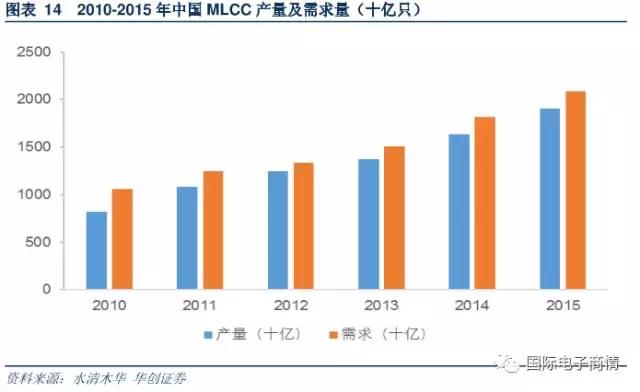 MLCC 需求量達(dá)到 18164 億只，同比增長(zhǎng) 20.1%