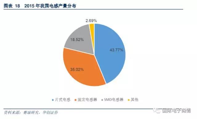 近五年我國(guó)市場(chǎng)對(duì)電感需求量年均增長(zhǎng)率超過8.2%