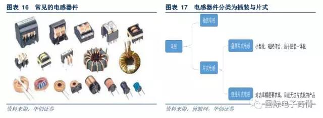 目前我國(guó)電感器件產(chǎn)量中主要由片式電感組成，未來(lái)市場(chǎng)份額有望擴(kuò)大