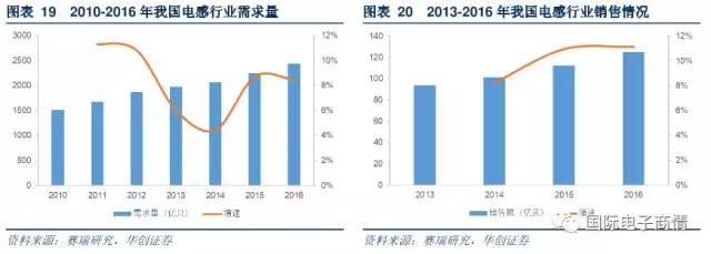 2016 年我國(guó)電感行業(yè)銷售達(dá)到 125 億元