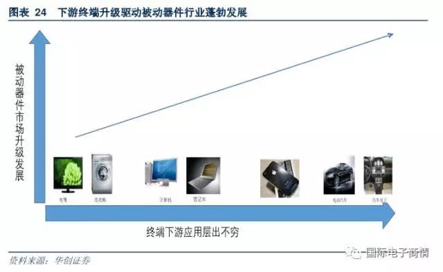 每一輪終端產(chǎn)品的升級(jí)都帶來了被動(dòng)器件市場的蓬勃發(fā)展