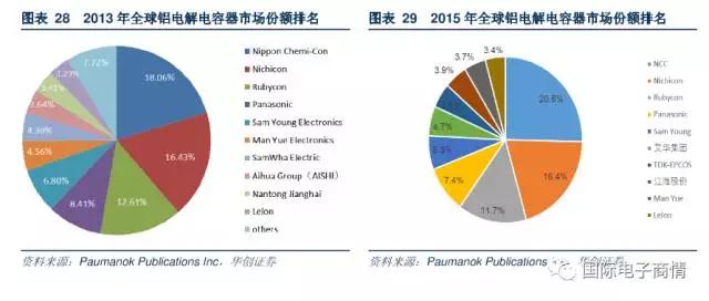 中游被動(dòng)器件制造廠商呈現(xiàn)寡頭壟斷