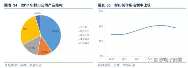 公司第一大產(chǎn)品收入來源為電容器產(chǎn)品，收入占比為 40.6%