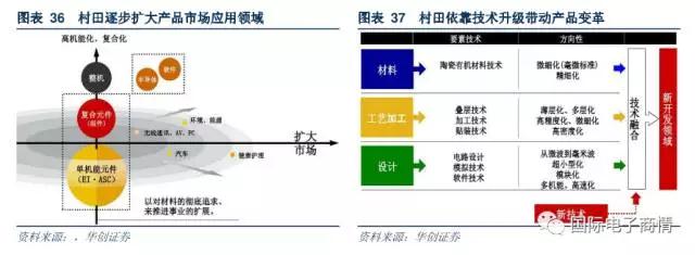 關鍵的并購活動為村田打開了發(fā)展空間