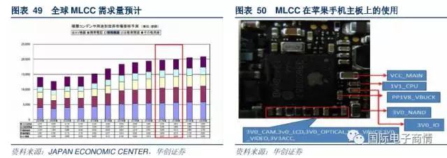 下半年各大智能手機品牌也將啟動備貨周期