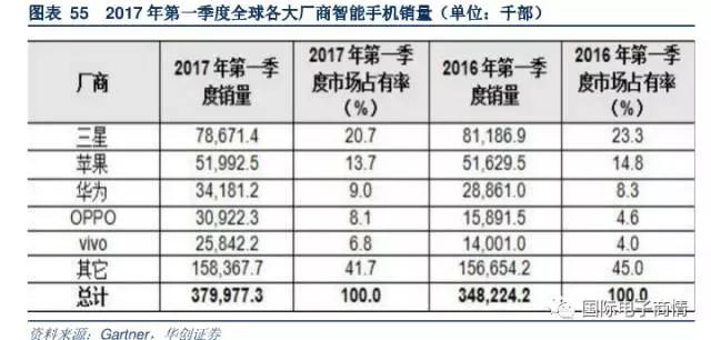 手機出貨量背后為國內(nèi)被動器件產(chǎn)品實現(xiàn)國產(chǎn)替代化提供了機遇