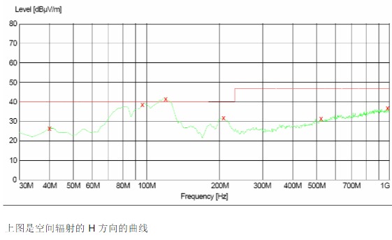 25W開(kāi)關(guān)電源空間輻射的H方向的曲線