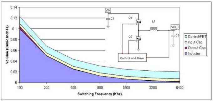 電源組件體積主要由半導體占據(jù)