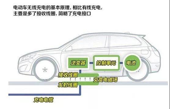 無(wú)線充電器原理及實(shí)現(xiàn)方式