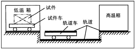 冷熱沖擊試驗的介紹