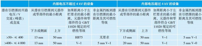 距潛在引燃源的距離和相應(yīng)的可燃性等級