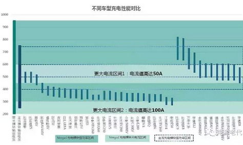 未來的充電樁為什么一定是向950V高壓的方向在走？