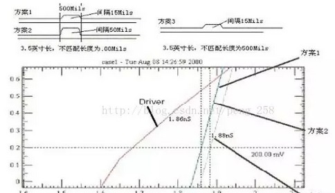 高速電路設(shè)計(jì)中的差分信號(hào)