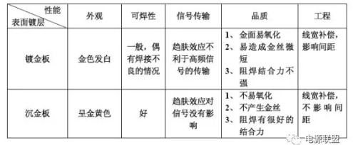 PCB板沉金與鍍金區(qū)別