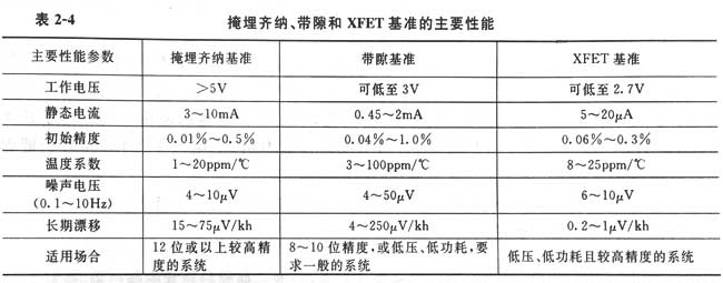 電源適配器電壓基準(zhǔn)性能比較和選用