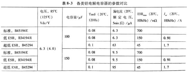 鉭電解電容器的參數(shù)對比