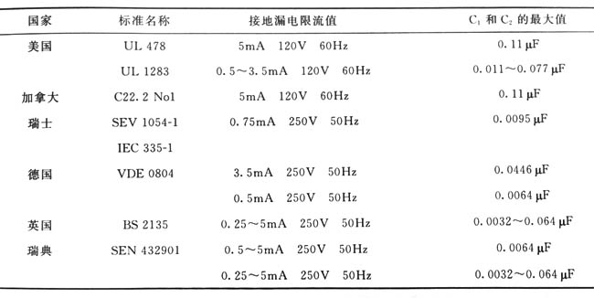 充電器安全標準允許的最大接地漏電電流值和推薦的Y濾波電容最大值