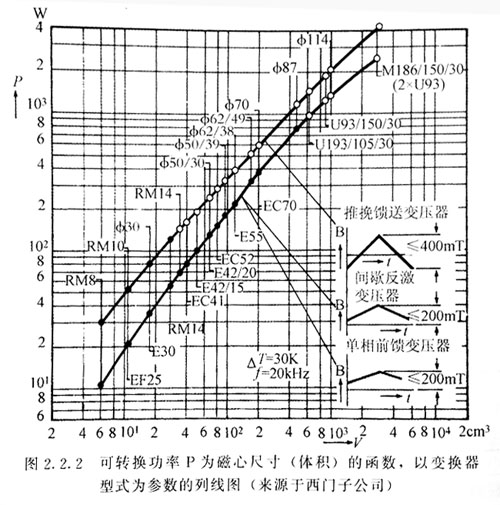 110W反激變壓器設計例子