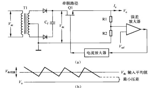 電源適配器基本拓?fù)? /><br />
圖（a）線性調(diào)整器。Q1連接直流源和輸出端負(fù)載，起可調(diào)電阻作用；只要輸入電壓足夠大于輸出電壓，負(fù)反饋環(huán)通過(guò)誤差運(yùn)放改變Q1等效阻值以保持輸出電壓V的穩(wěn)定。<br />
（b）線性調(diào)整器需要的最小輸入一輸出電壓差。若串聯(lián)NPN型晶體管，則應(yīng)保證交流輸入電壓V最低時(shí)對(duì)應(yīng)的C端直流電壓的紋波谷值與輸出電壓V之間有2。5V的壓差。<br />
開(kāi)關(guān)調(diào)整器有變壓器和快速的開(kāi)關(guān)動(dòng)作，可能產(chǎn)生大量的RF干狀。而在線性調(diào)整器中，反饋回路完全是直流耦合。由于整個(gè)回路沒(méi)有開(kāi)關(guān)動(dòng)作，所以回路各點(diǎn)的直流電壓都可預(yù)測(cè)和計(jì)算。線性調(diào)整器具有較低的RF干擾，在某些應(yīng)用場(chǎng)合具有較大的優(yōu)勢(shì)。因此，在現(xiàn)代電源適配器應(yīng)用領(lǐng)域，即使線性調(diào)整器的效率非常低，但它仍占有一席之地。而且，功率損耗主要由Q1的直流電流和電壓產(chǎn)生，損耗和總效率很容易計(jì)算。<br />
<a href=