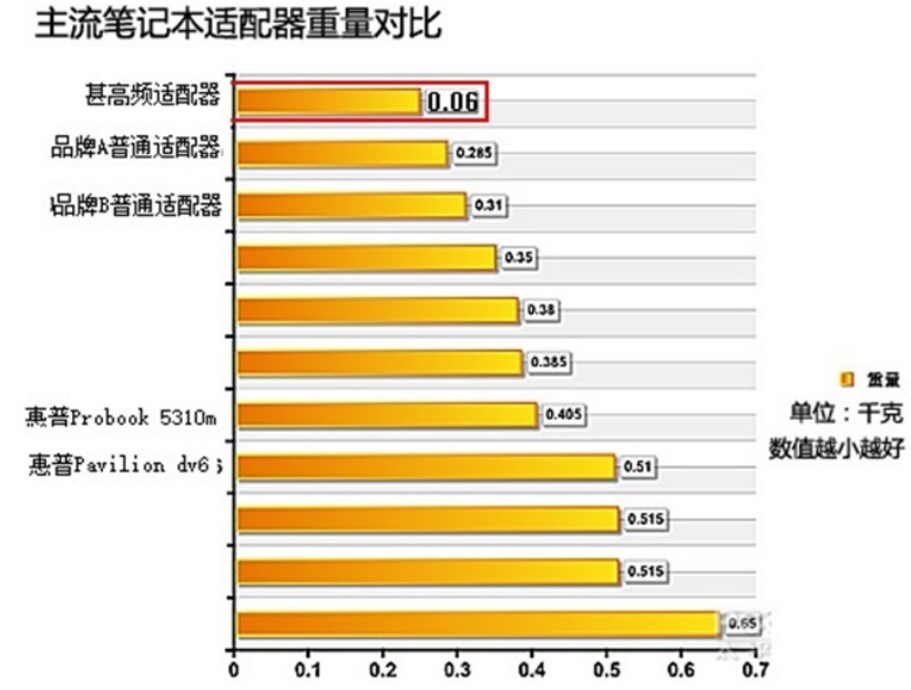 主流筆記本電源適配器重量對(duì)比